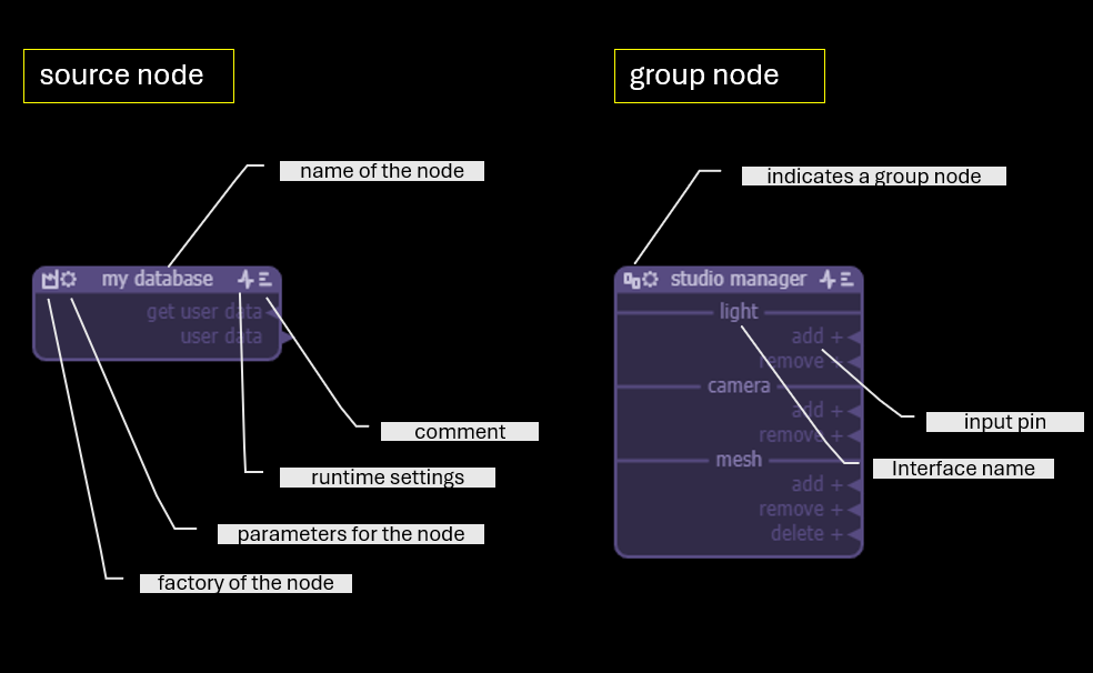 node types