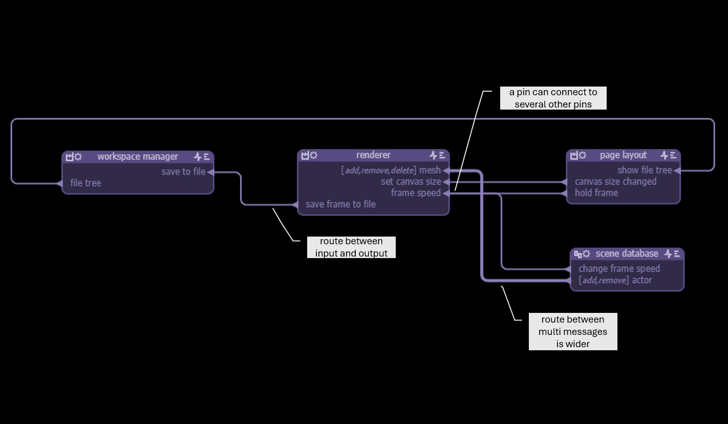 routes
